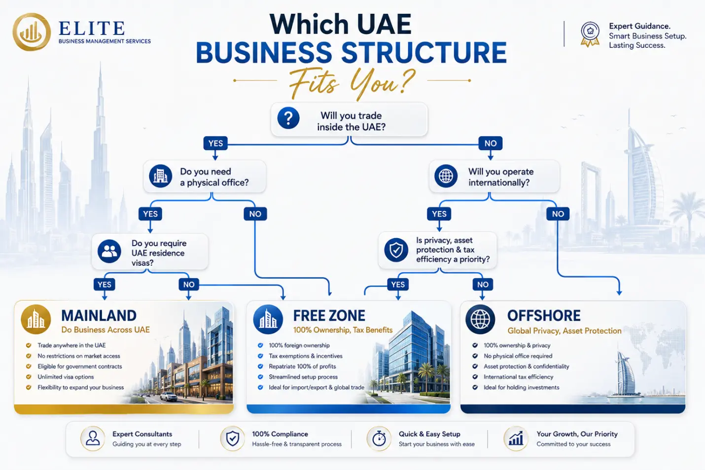 Which UAE Business Structure Fits You Flowchart