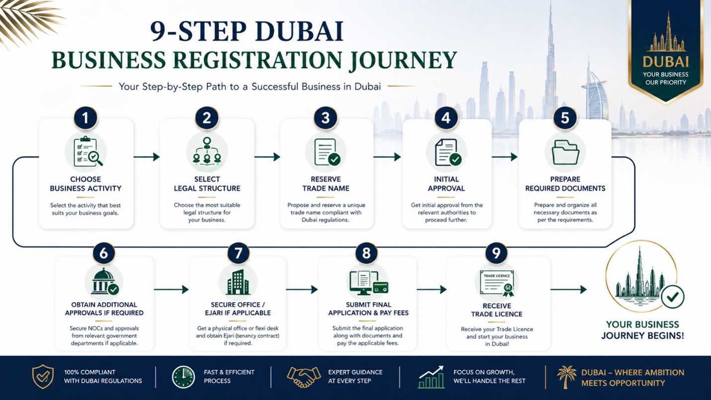 9-Step Dubai Business Registration Journey Infographic