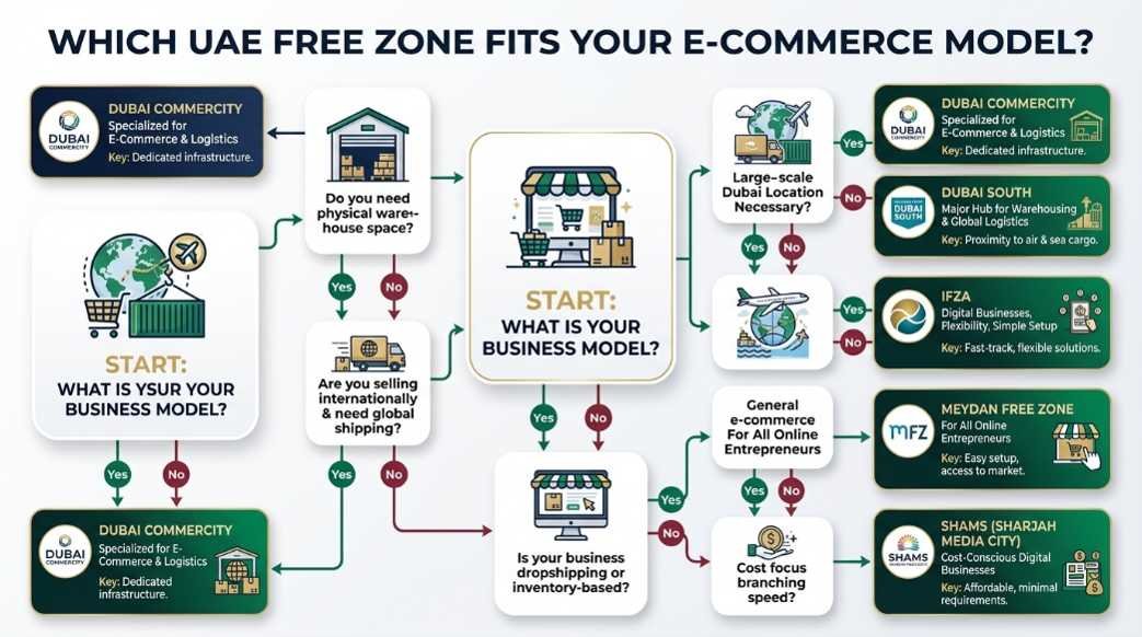 Which UAE Free Zone Fits Your E-Commerce Model Flowchart 