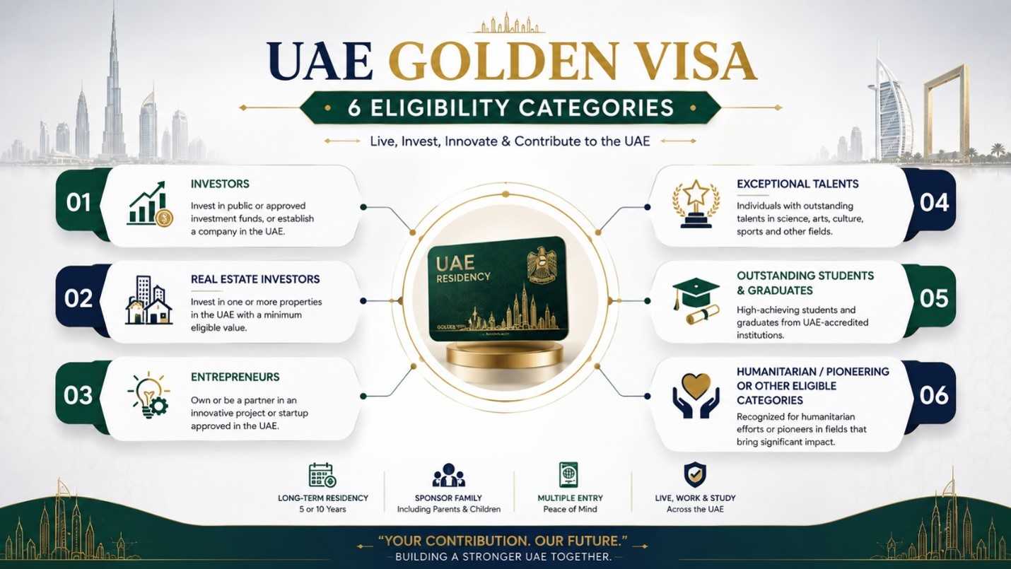 UAE Golden Visa 6 Eligibility Categories Infographic