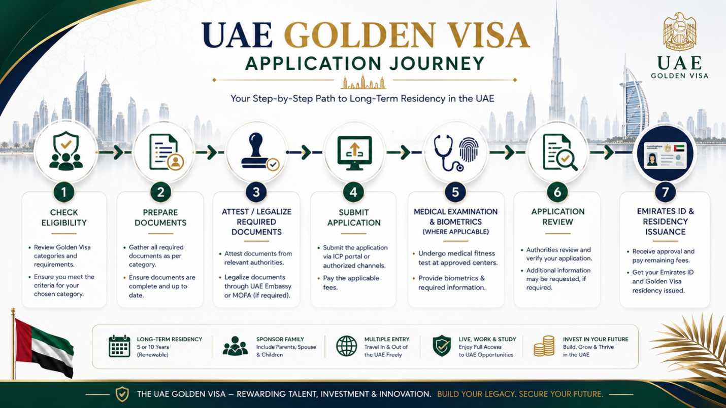 Step-by-Step Path to Long-Term Residency in the UAE Chart